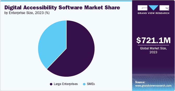 Digital Accessibility Software Market Share by Enterprise Size, 2023 (%)