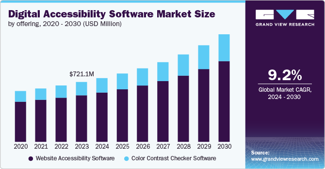 Digital Accessibility Software Market Size by Offering, 2020 - 2030 (USD Million)