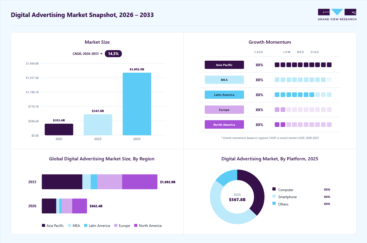 Digital advertising market overview: Grand View Research estimates the global market size at USD 567.9 billion in 2025, projected to grow from USD 662.3 billion in 2026 to USD 1692.9 billion by 2033 at a 14.3% CAGR, with regional growth momentum.