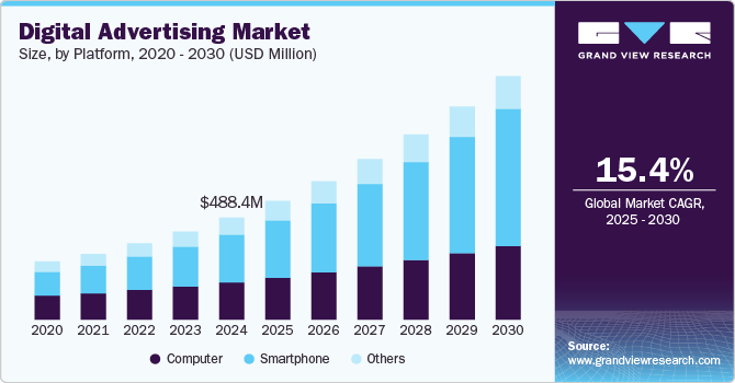 Digital Advertising Market Size, By Platform, 2020 - 2030 (USD Million)