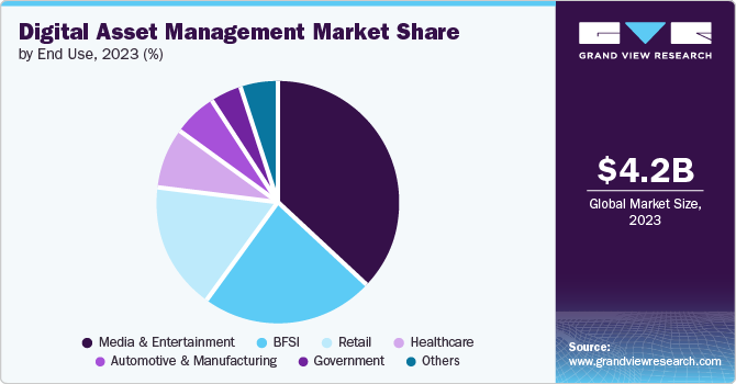 Digital Asset Management Market Share by End Use, 2023 (%)