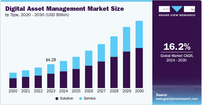 Digital Asset Management Market Size by Type, 2020 - 2030 (USD Billion)