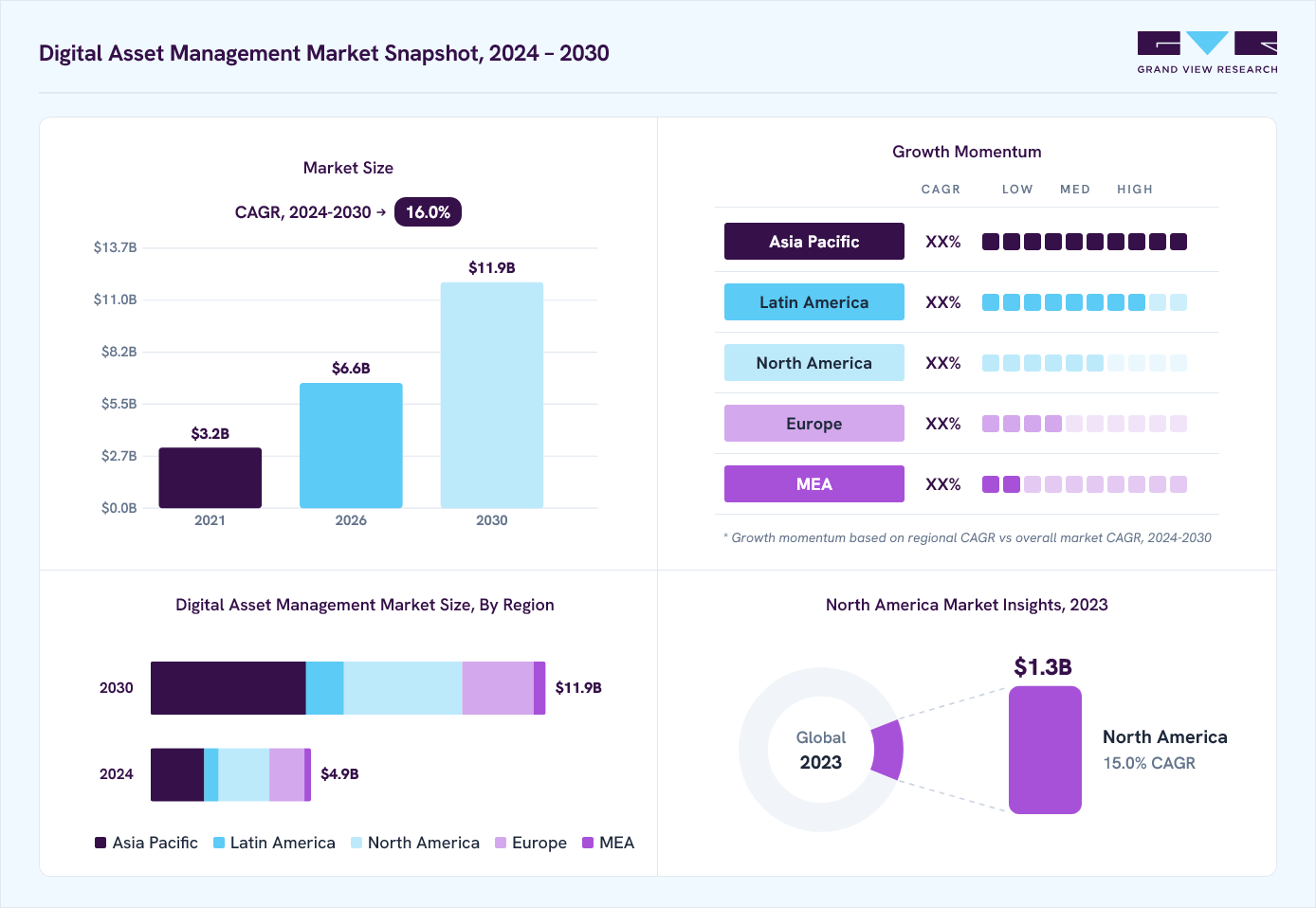 Digital asset management market overview: Grand View Research estimates the global market size at USD 4.2 billion in 2023, projected to grow from USD 6.6 billion in 2026 to USD 11.9 billion by 2030 at a 16% CAGR, with regional growth momentum.