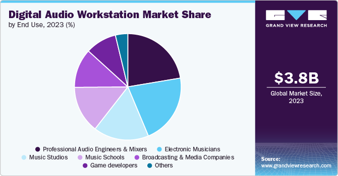 Digital Audio Workstation Market Share, 2023