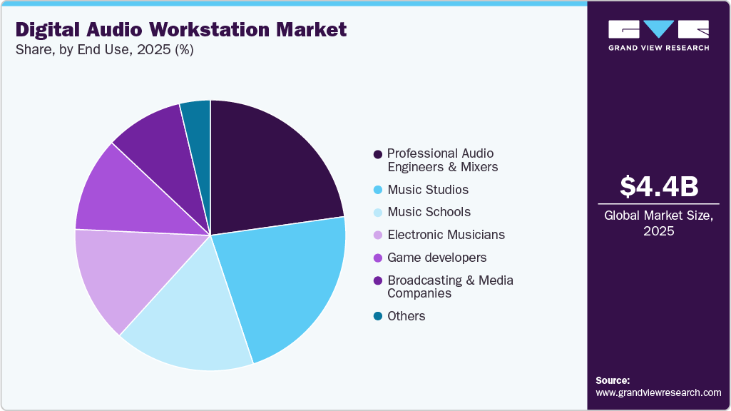 Digital Audio Workstation Market share Digital Audio Workstation Market share