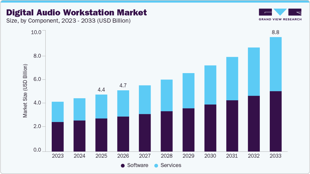 Digital audio workstation market size and growth forecast (2023-2033) Digital audio workstation market size and growth forecast (2023-2033)