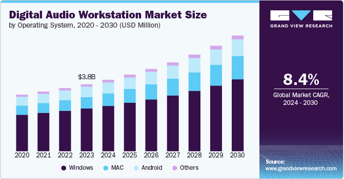 Digital Audio Workstation Market Size, 2024 - 2030