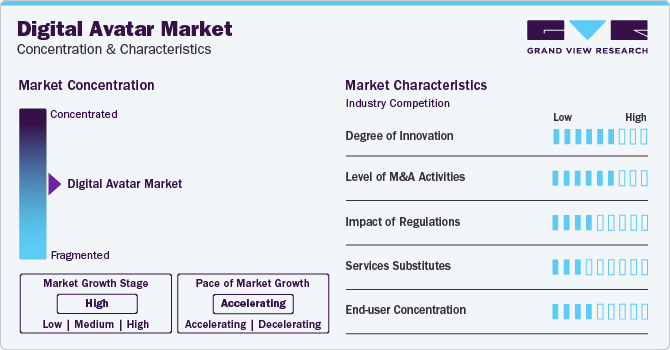 Digital Avatar Market Concentration & Characteristics