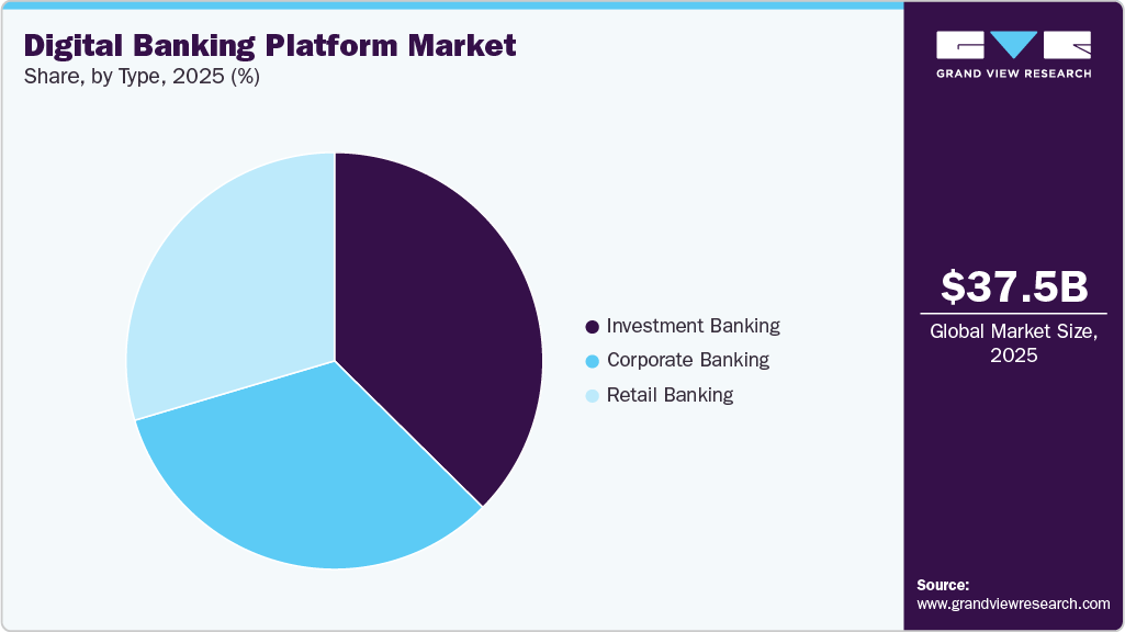 Digital Banking Platform Market Share Digital Banking Platform Market Share