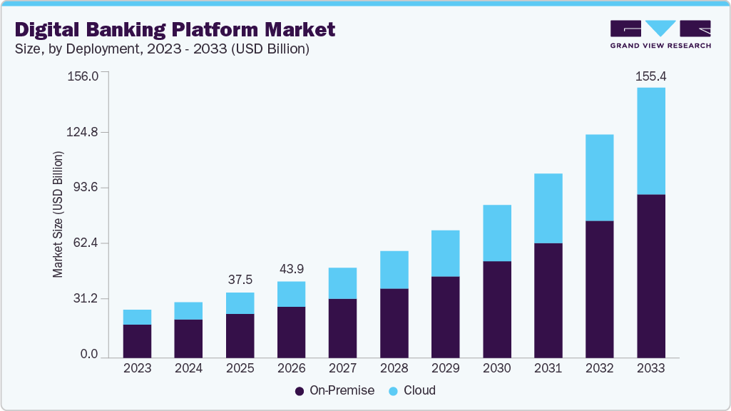 Digital banking platform market size and growth forecast (2023-2033) Digital banking platform market size and growth forecast (2023-2033)
