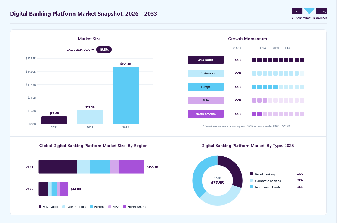 Digital banking platform market overview: Grand View Research estimates the global market size at USD 37.5 billion in 2025, projected to grow from USD 44.0 billion in 2026 to USD 155.4 billion by 2033 at a 19.8% CAGR, with regional growth momentum.