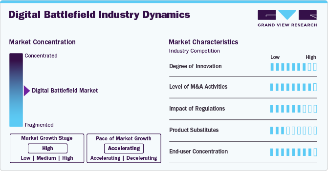 Digital Battlefield Industry Dynamics