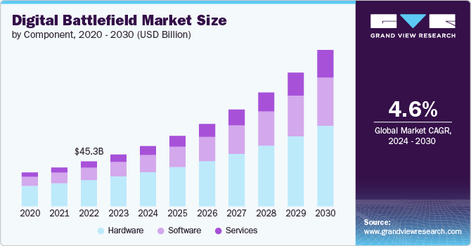 Digital Battlefield Market size and growth rate, 2024 - 2030