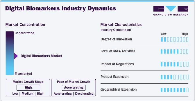 Digital Biomarkers Market Concentration & Characteristics
