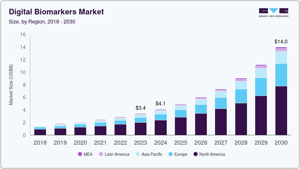 Digital biomarkers market size by region, and growth forecast (2024-2030) Digital biomarkers market size by region, and growth forecast (2024-2030)