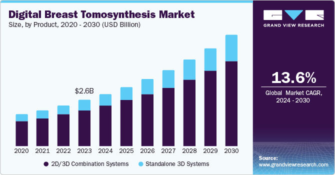 Digital Breast Tomosynthesis Market Size, by Product, 2020 - 2030 (USD Billion)