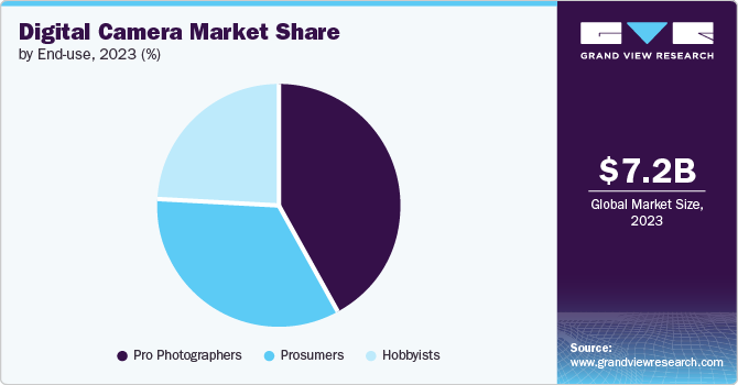 Digital Camera Market Share by End use, 2023 (%)