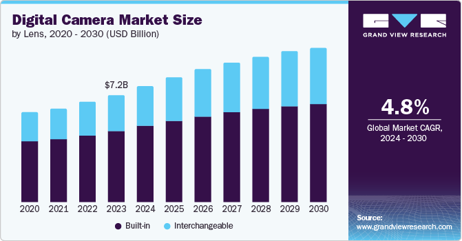 Digital Camera Market Size by Lens, 2020 - 2030 (USD Billion)