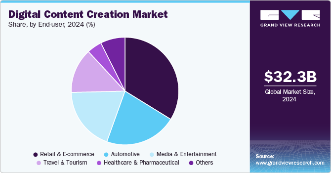 Digital Content Creation Market Share, by End-user, 2024 (%)