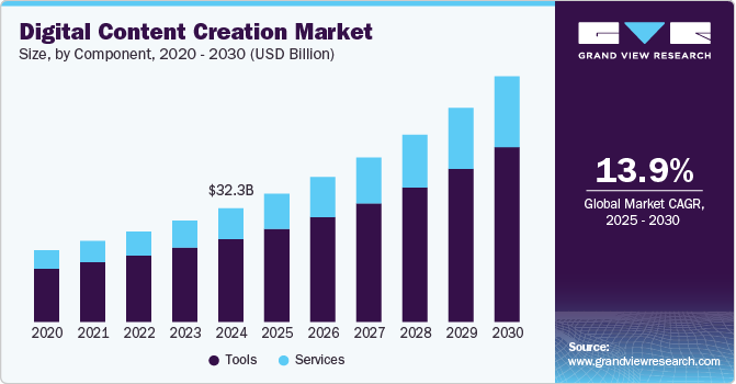 Digital Content Creation Market Size, by Component, 2020 - 2030 (USD Million)