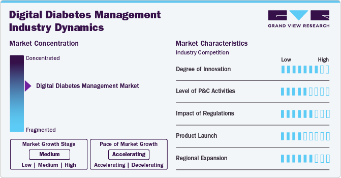 Digital Diabetes Management Industry Dynamics