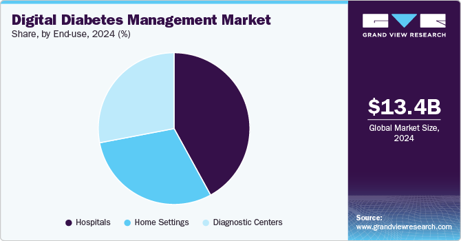 Digital Diabetes Management Market Share by End-use, 2024 (%)