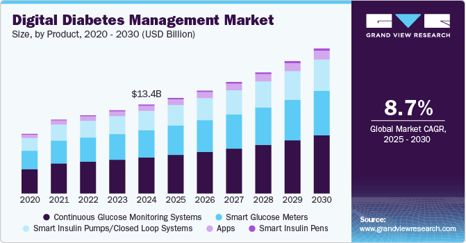 Digital Diabetes Management Market Size by Product, 2020 - 2030 (USD Billion)