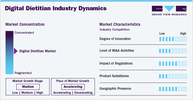 Digital Dietitian Industry Dynamics