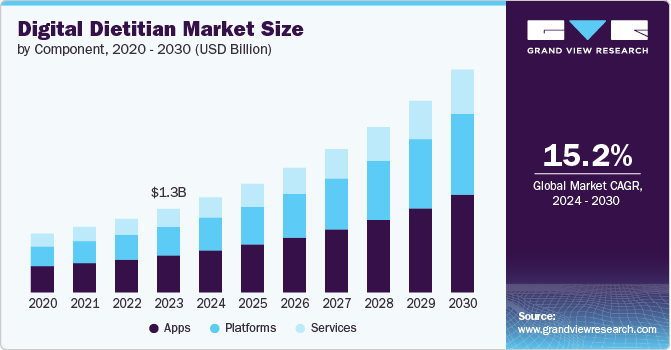 Digital Dietitian Market Size, 2024 - 2030