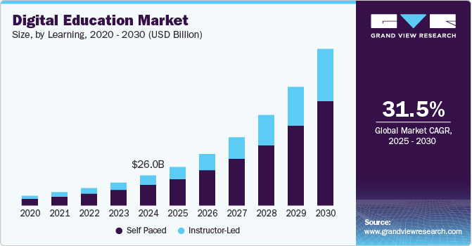 Digital Education Market Size, by Learning, 2020 - 2030 (USD Billion)