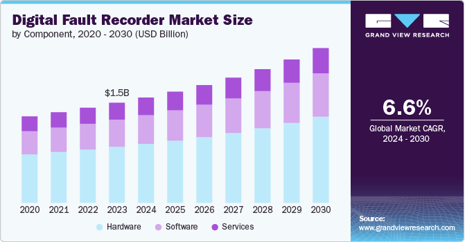 Digital Fault Recorder Market size and growth rate, 2024 - 2030