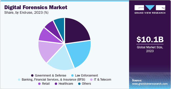 Digital Forensics Market Share, by End-use, 2023 (%)