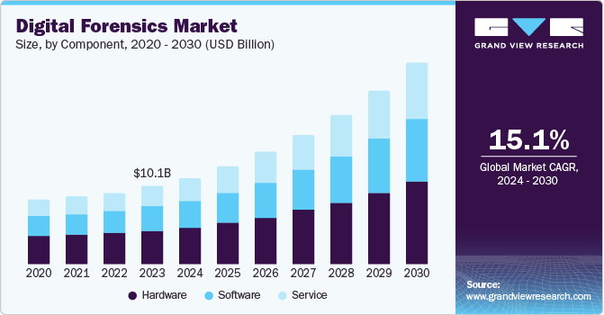 Digital Forensics Market Size, by Component, 2020 - 2030 (USD Billion)