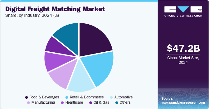 Digital Freight Matching Market Share, By Industry, 2024 (%)