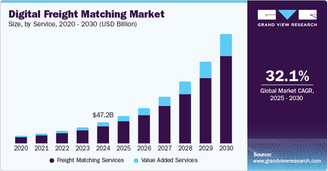 Digital Freight Matching Market Size, by Service, 2020 - 2030 (USD Billion)