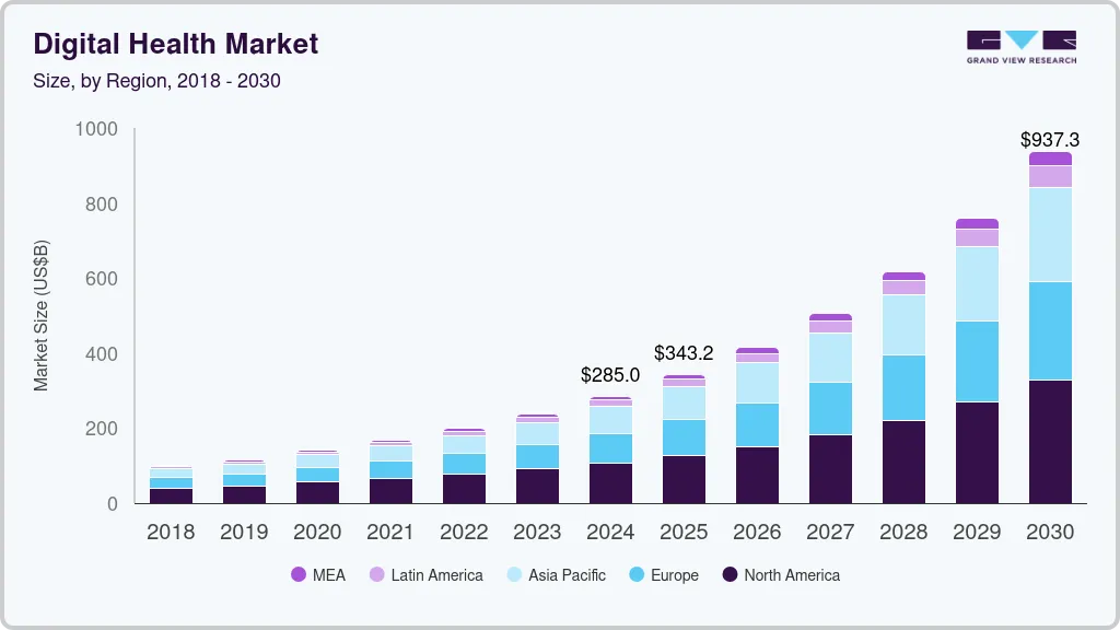 Digital health market size by region, and growth forecast (2025-2030) Digital health market size by region, and growth forecast (2025-2030)