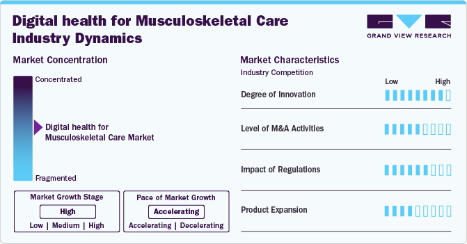 Digital Health For Musculoskeletal Care Industry Dynamics