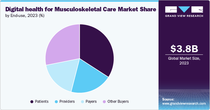 Digital Health For Musculoskeletal Care Market Share, 2023