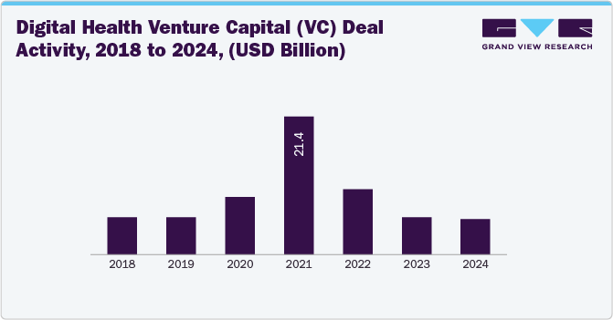 Digital Health Venture Capital (VC) Deal Activity, 2018 to 2024, (USD Billion) Digital Health Venture Capital (VC) Deal Activity, 2018 to 2024, (USD Billion)