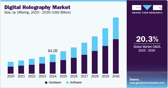 Digital Holography Market Size, By Offering, 2020 - 2030 (USD Billion)