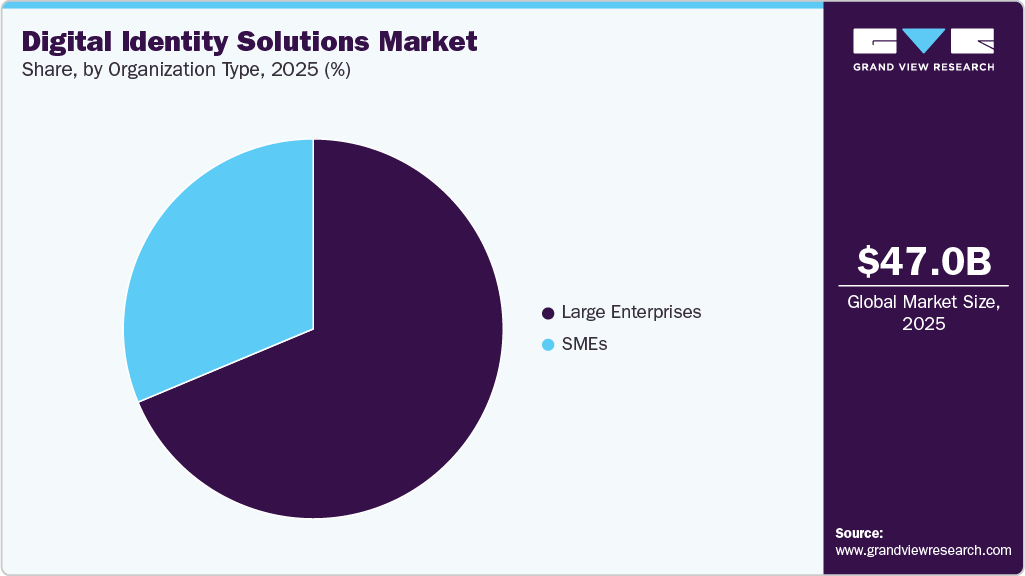 Digital Identity Solutions Market Share Digital Identity Solutions Market Share