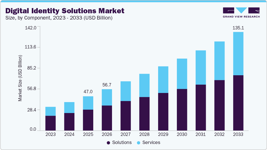 Digital identity solutions market size and growth forecast (2023-2033) Digital identity solutions market size and growth forecast (2023-2033)