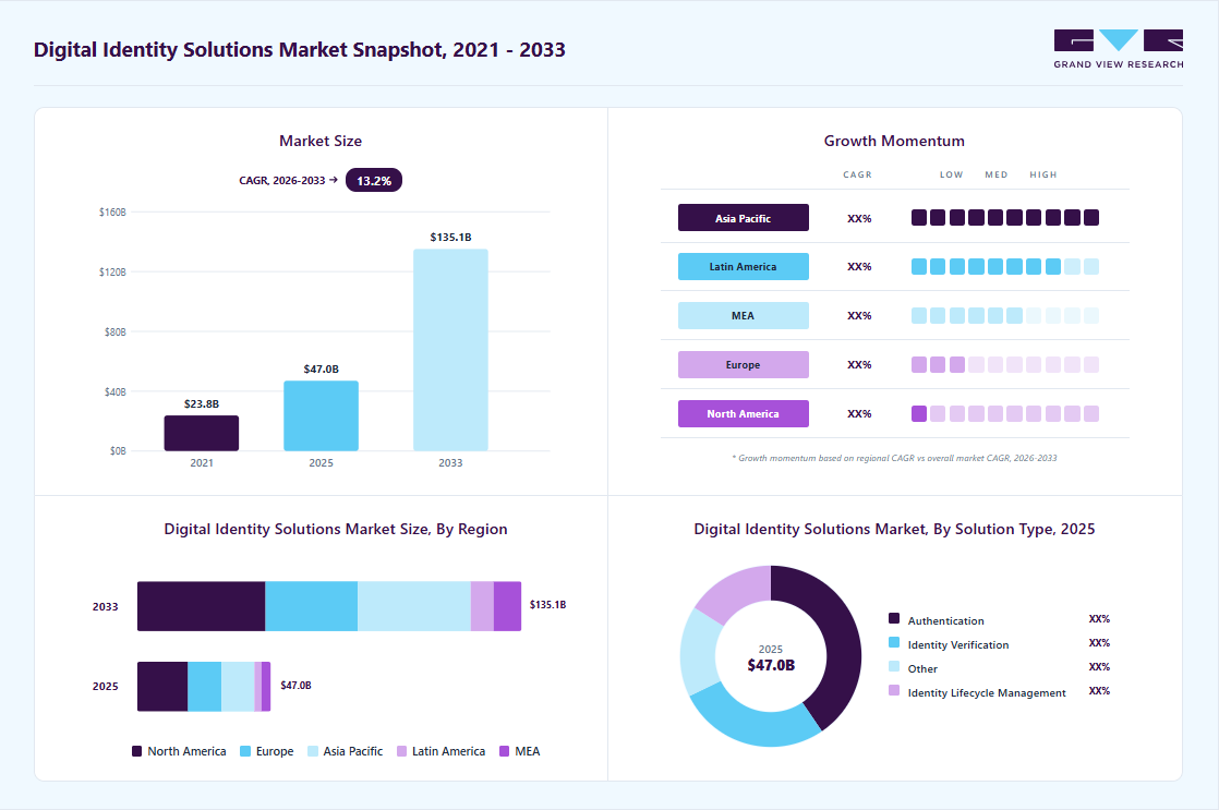 Digital identity solutions market overview highlighting global market size in 2025 (USD 47.02 Billion), revenue forecast for 2033 (USD 135.14 Billion), growth trends (CAGR 13.2% from 2026 to 2033), and regional growth momentum