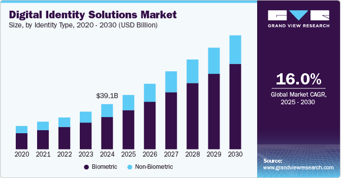 Digital Identity Solutions Market Size by Identity Type, 2020 - 2030 (USD Billion)