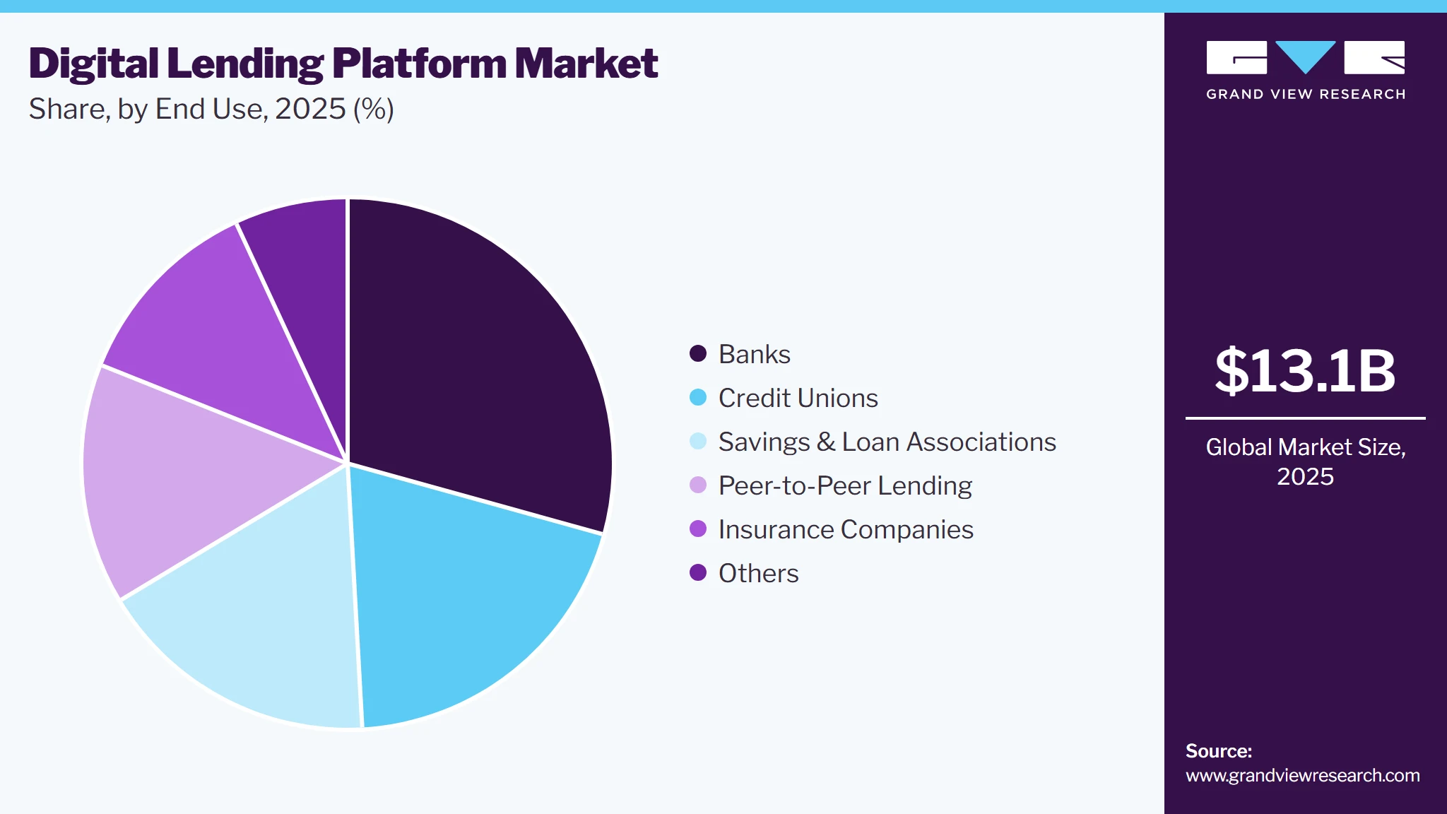Digital Lending Platform Market Share Digital Lending Platform Market Share