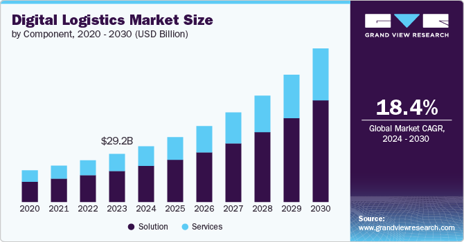 Digital Logistics Market Size by Component, 2020 - 2030 (USD Billion)