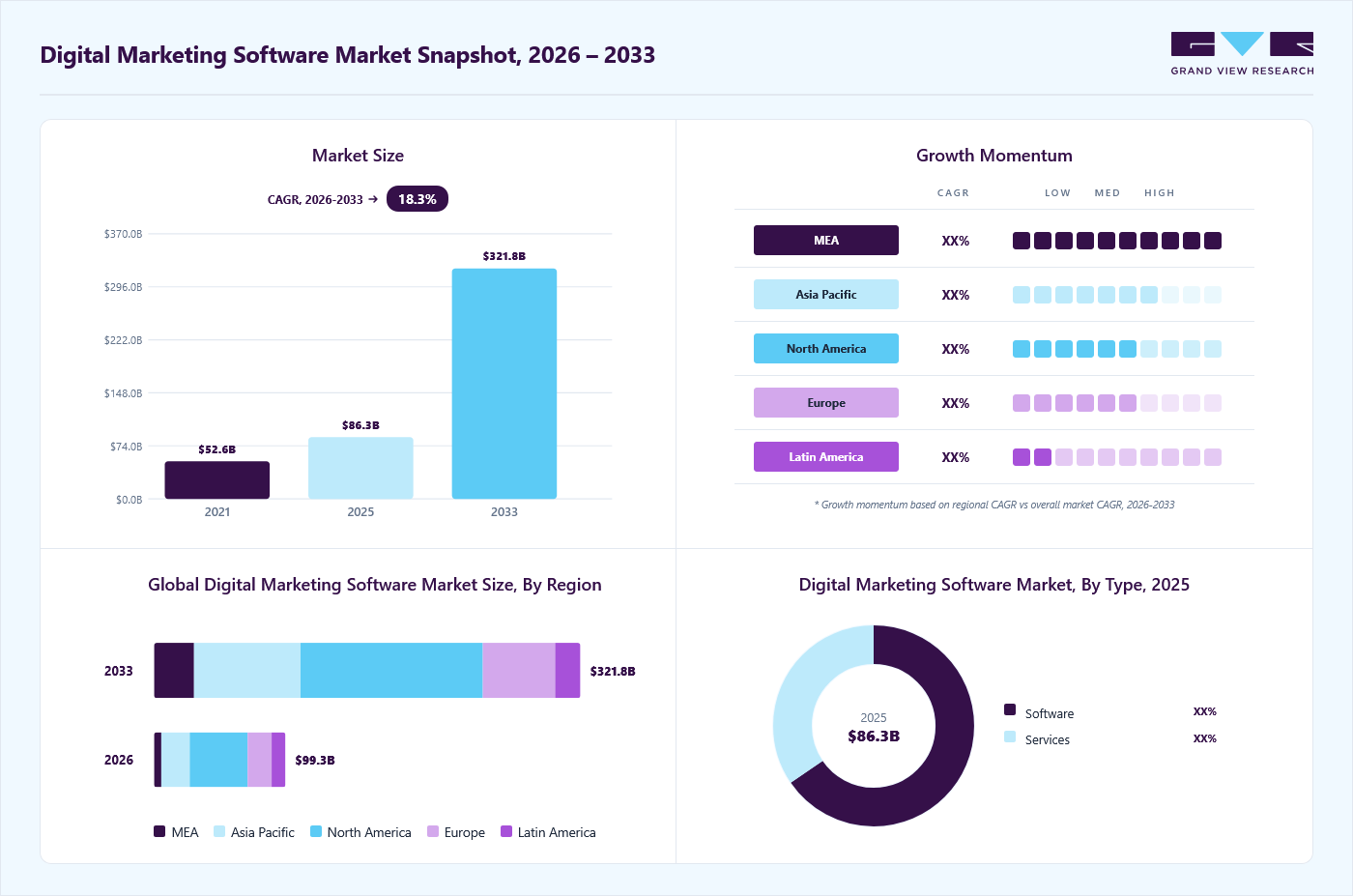 Digital marketing Software market overview: Grand View Research estimates the global market size at USD 86.3 billion in 2025, projected to grow from USD 99.3 billion in 2026 to USD 321.8 billion by 2033 at a 18.3% CAGR, with regional growth momentum.
