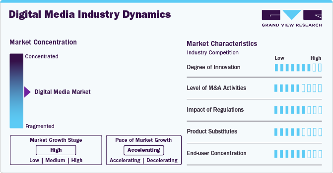 Digital Media Market Concentration & Characteristics