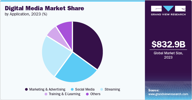 Digital Media market share and size, 2023