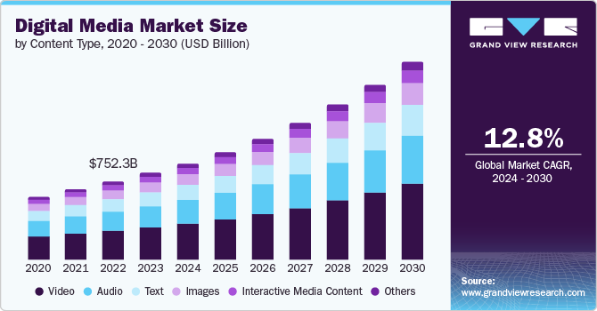 Digital Media market size and growth rate, 2024 - 2030